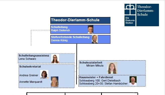 Zum Download: Organigramm der Theodor-Dierlamm-Schule Schuljahr 2025/2026