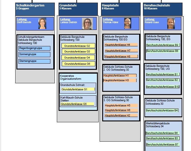 Zum Download: Organigramm der Theodor-Dierlamm-Schule Schuljahr 2025/2026