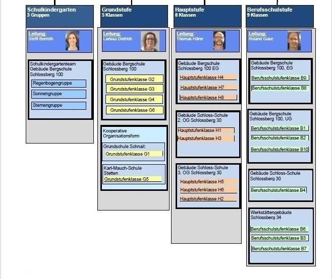 Zum Download: Organigramm der Theodor-Dierlamm-Schule Schuljahr 2026/2027