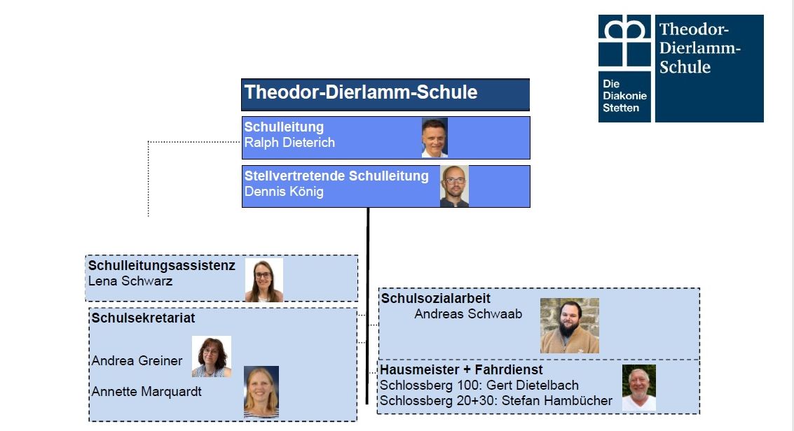 Zum Download: Organigramm der Theodor-Dierlamm-Schule – Schuljahr 2026/2027 Zum Download: Organigramm der Theodor-Dierlamm-Schule – Schuljahr 2026/2027