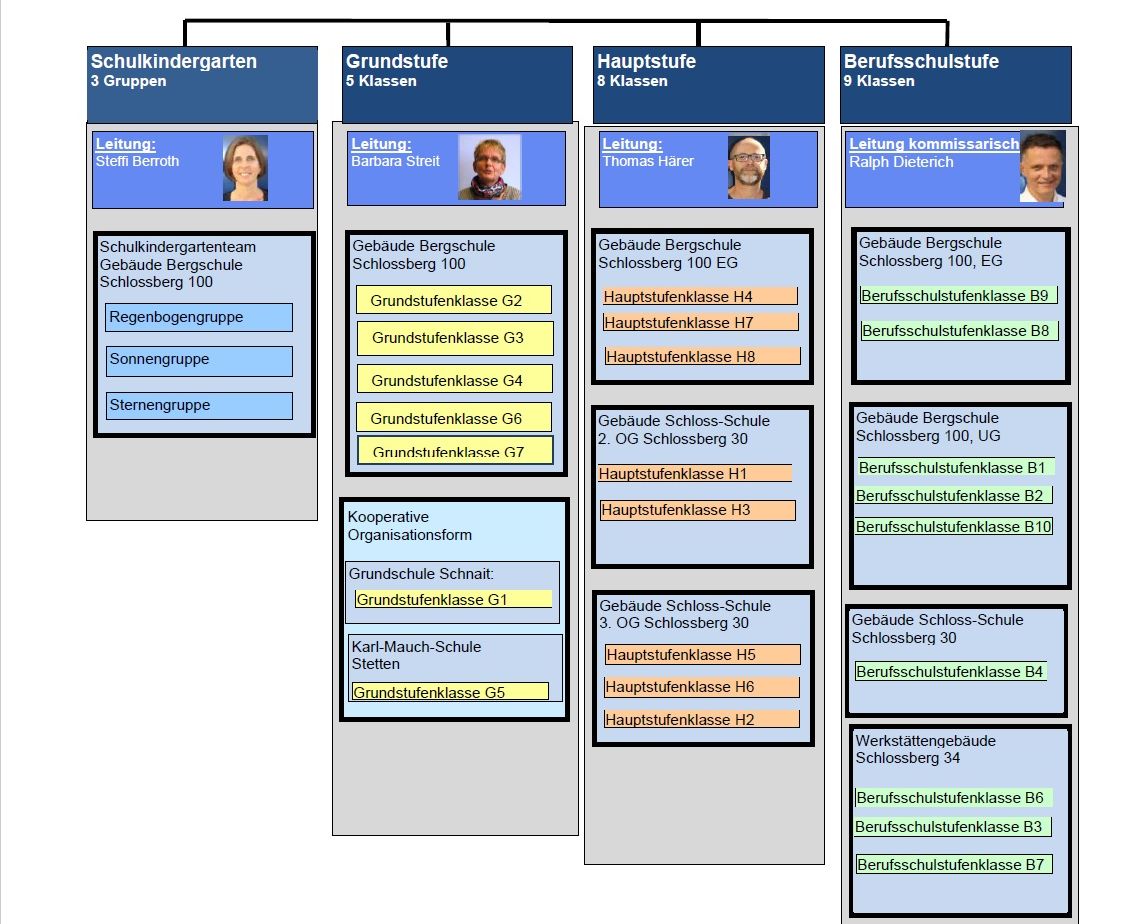 Zum Download: Organigramm der Theodor-Dierlamm-Schule – Schuljahr 2026/2027 Zum Download: Organigramm der Theodor-Dierlamm-Schule – Schuljahr 2026/2027